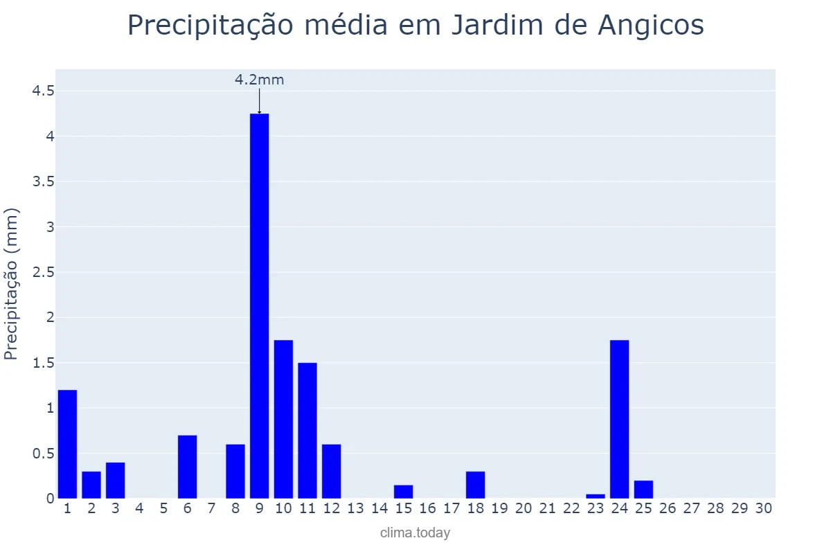 Precipitação em novembro em Jardim de Angicos, RN, BR