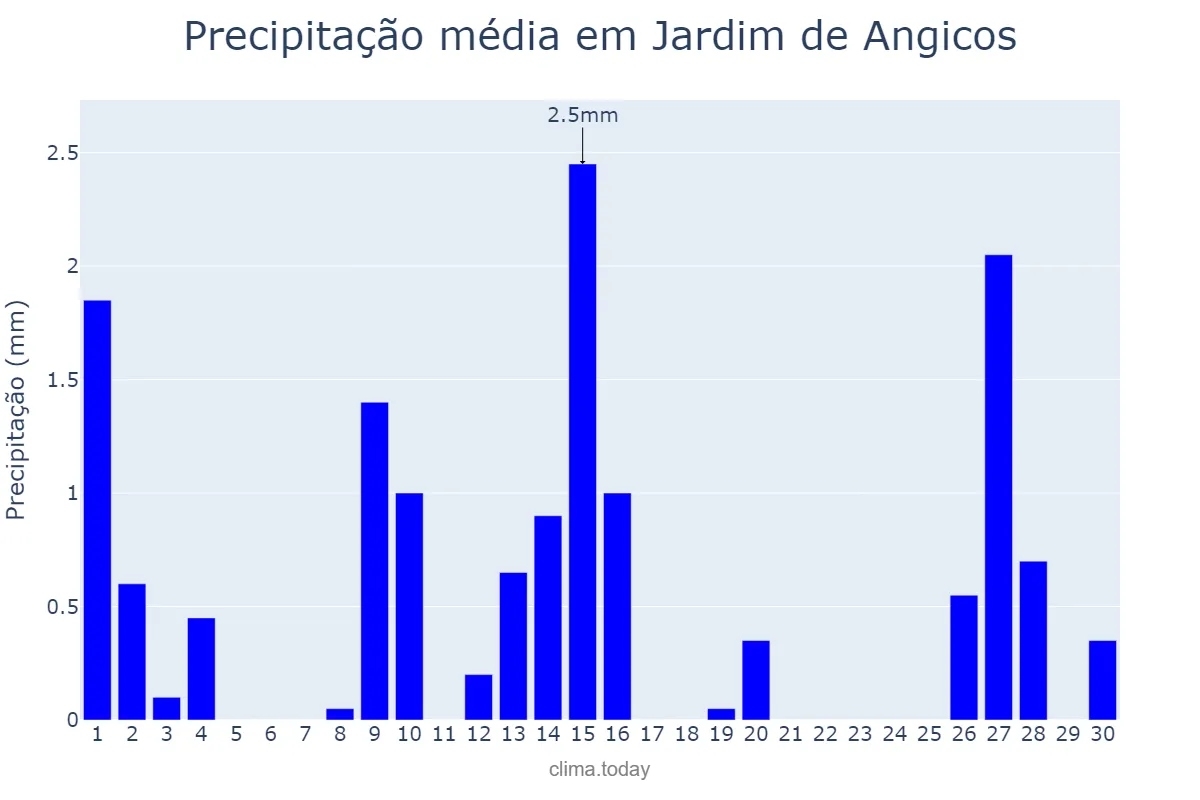 Precipitação em setembro em Jardim de Angicos, RN, BR