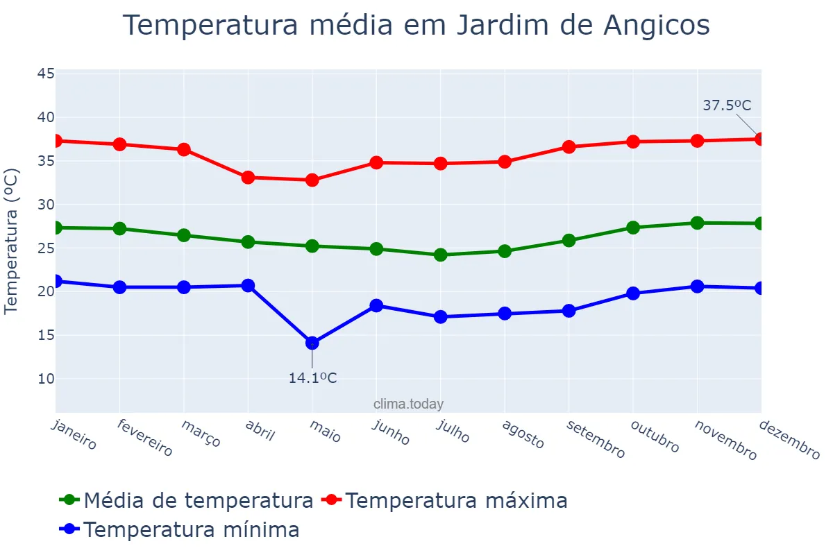 Temperatura anual em Jardim de Angicos, RN, BR