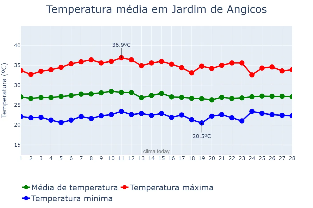 Temperatura em fevereiro em Jardim de Angicos, RN, BR