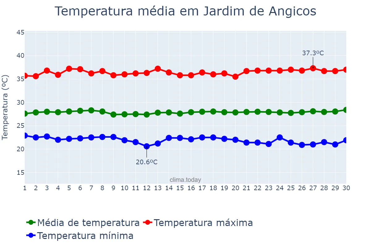 Temperatura em novembro em Jardim de Angicos, RN, BR