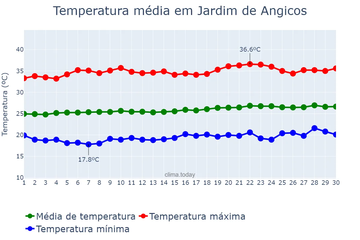 Temperatura em setembro em Jardim de Angicos, RN, BR