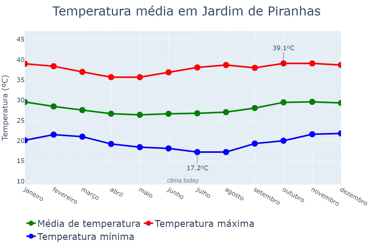 Temperatura anual em Jardim de Piranhas, RN, BR