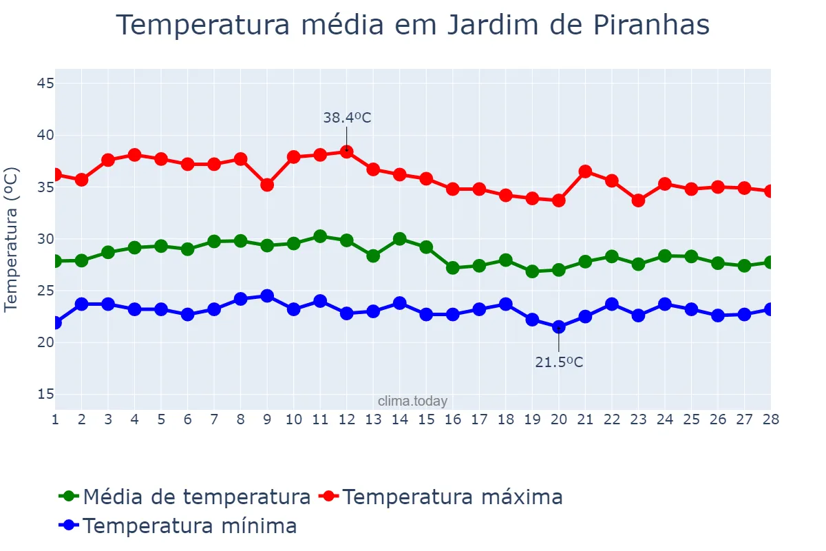 Temperatura em fevereiro em Jardim de Piranhas, RN, BR