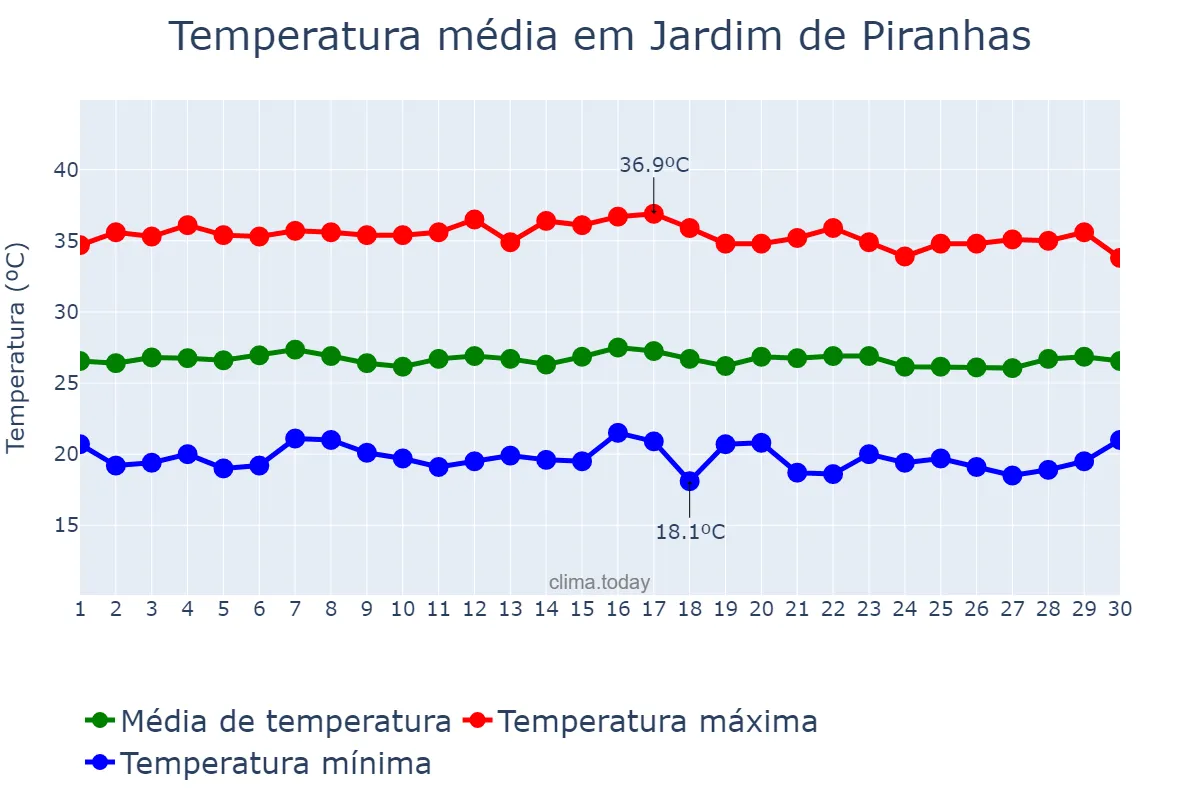 Temperatura em junho em Jardim de Piranhas, RN, BR