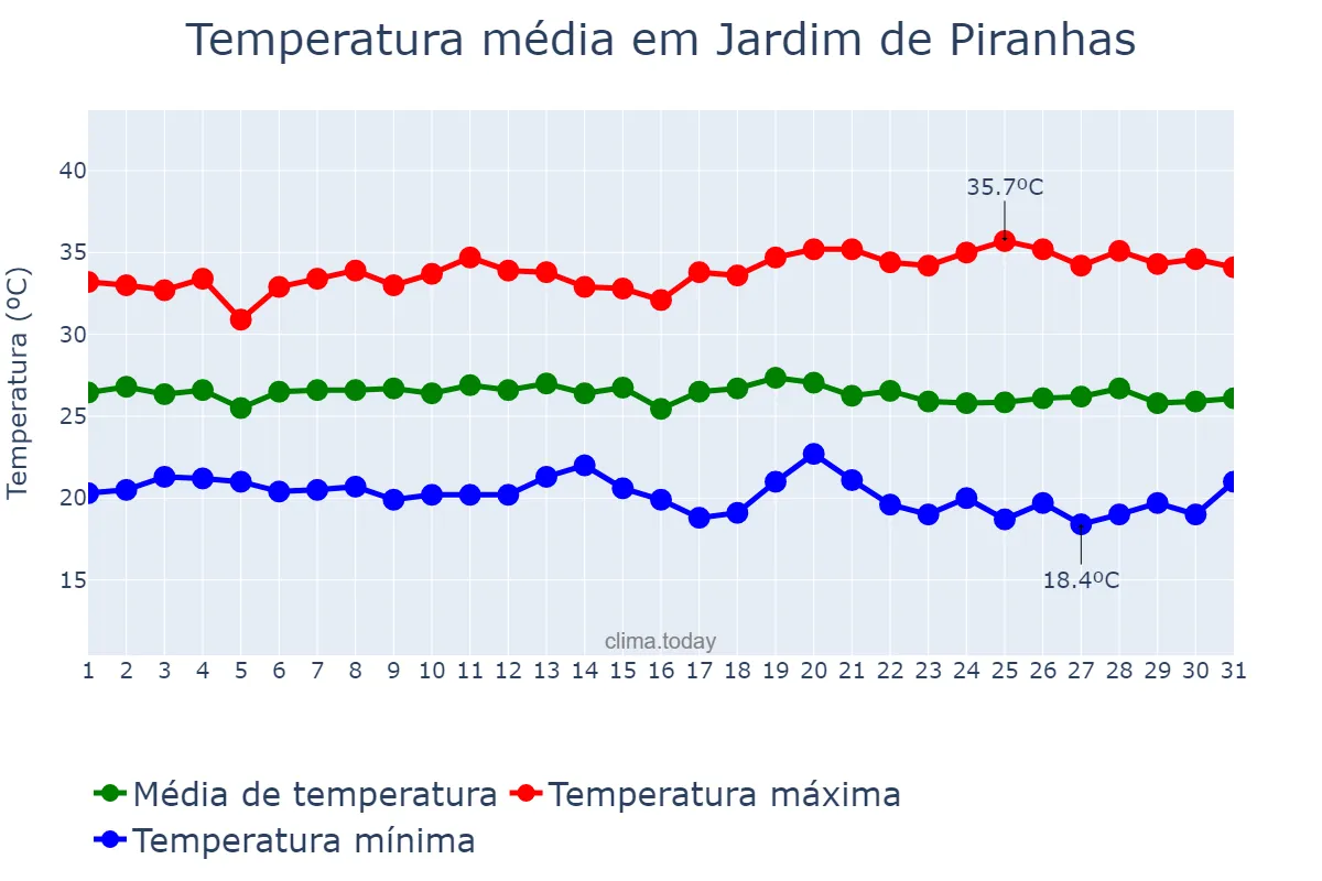 Temperatura em maio em Jardim de Piranhas, RN, BR