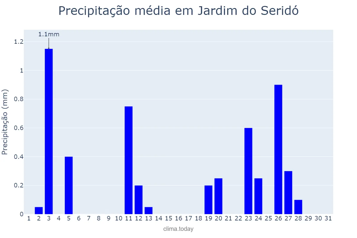 Precipitação em agosto em Jardim do Seridó, RN, BR
