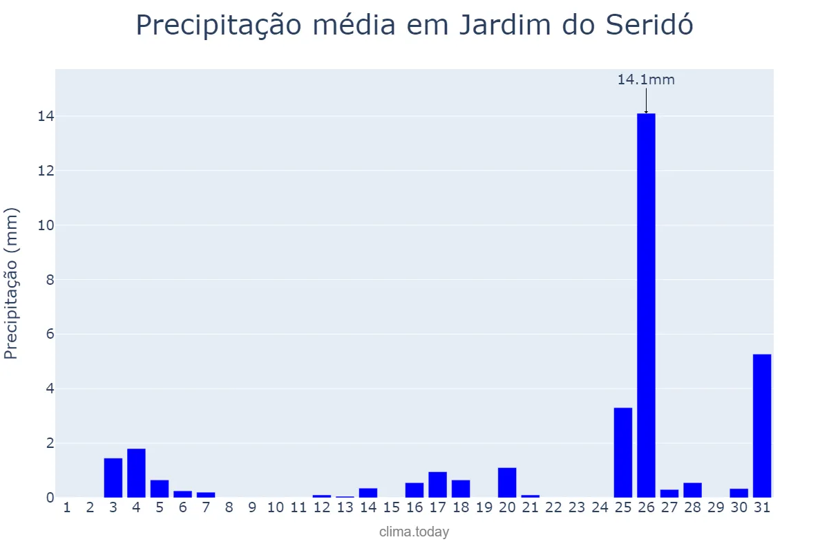 Precipitação em dezembro em Jardim do Seridó, RN, BR