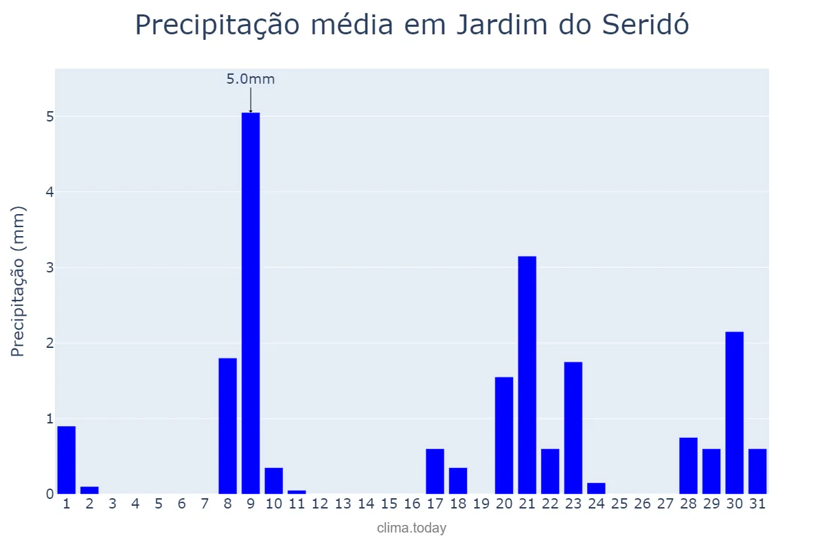 Precipitação em janeiro em Jardim do Seridó, RN, BR