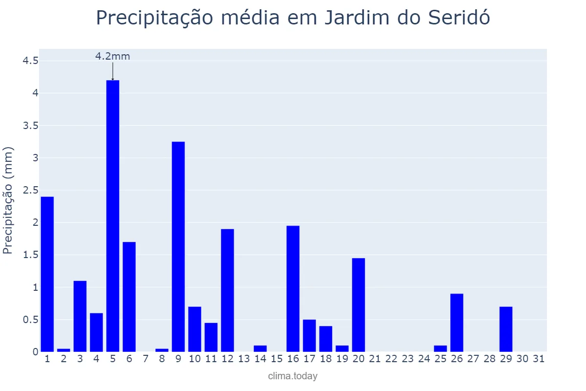 Precipitação em julho em Jardim do Seridó, RN, BR