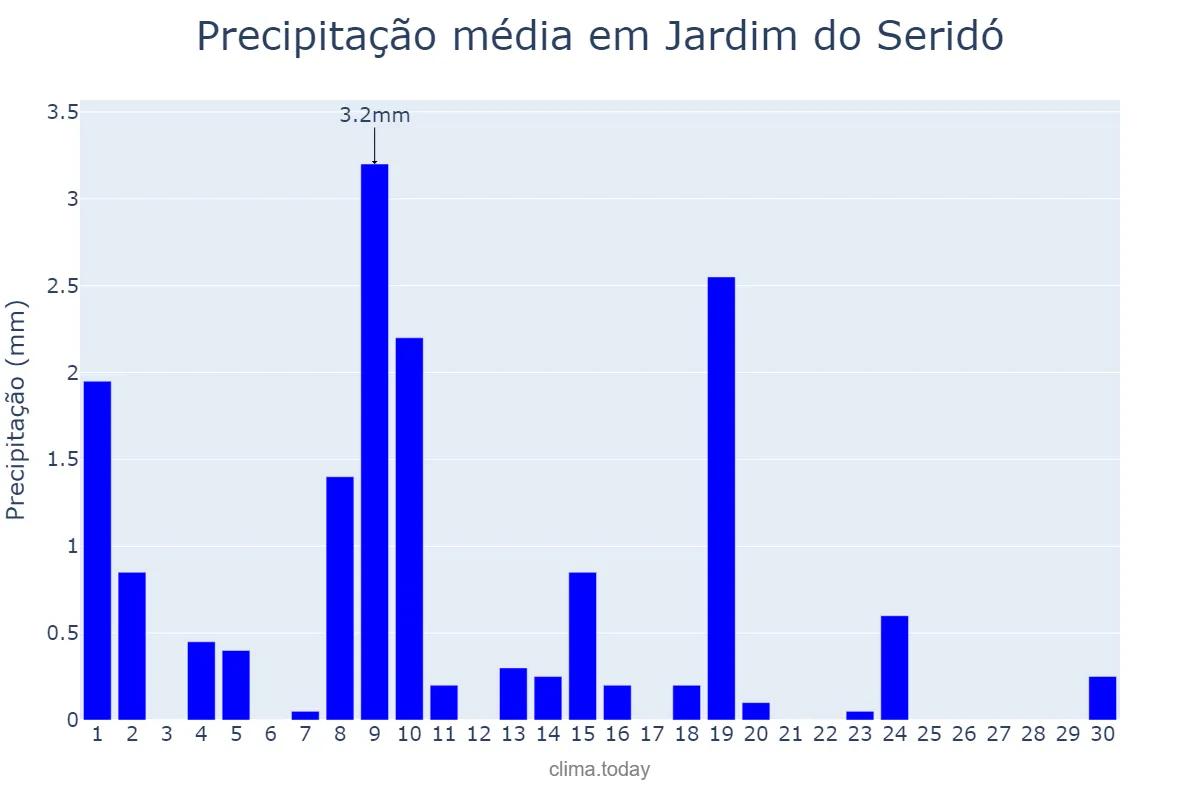 Precipitação em junho em Jardim do Seridó, RN, BR