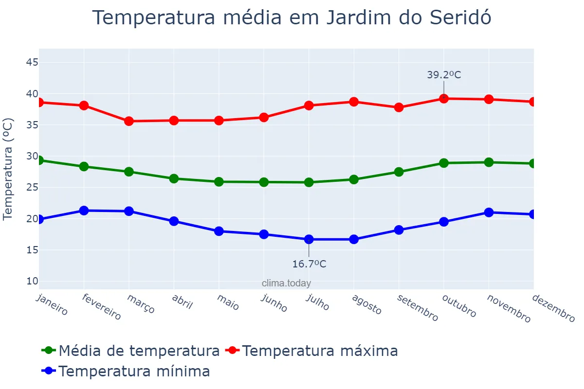 Temperatura anual em Jardim do Seridó, RN, BR