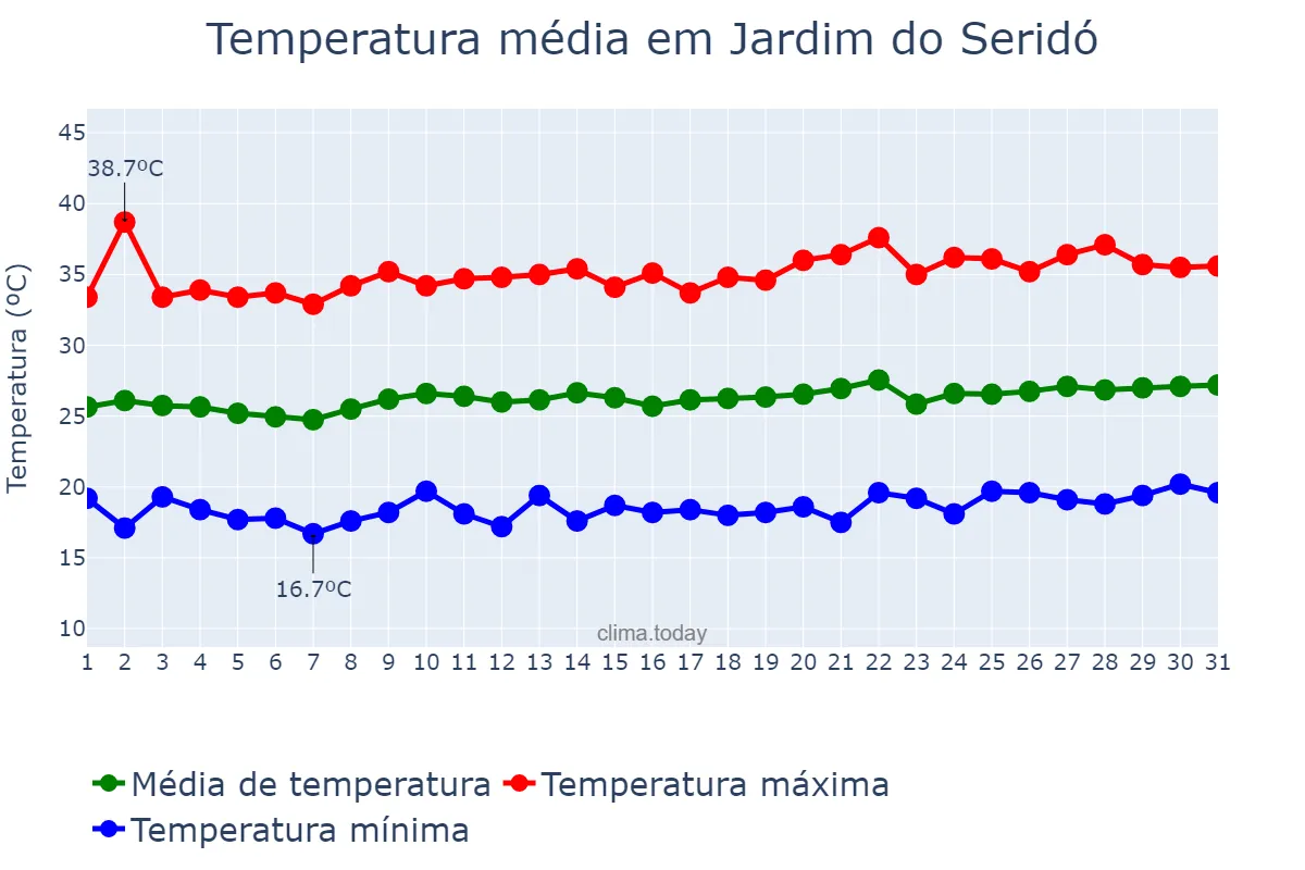 Temperatura em agosto em Jardim do Seridó, RN, BR