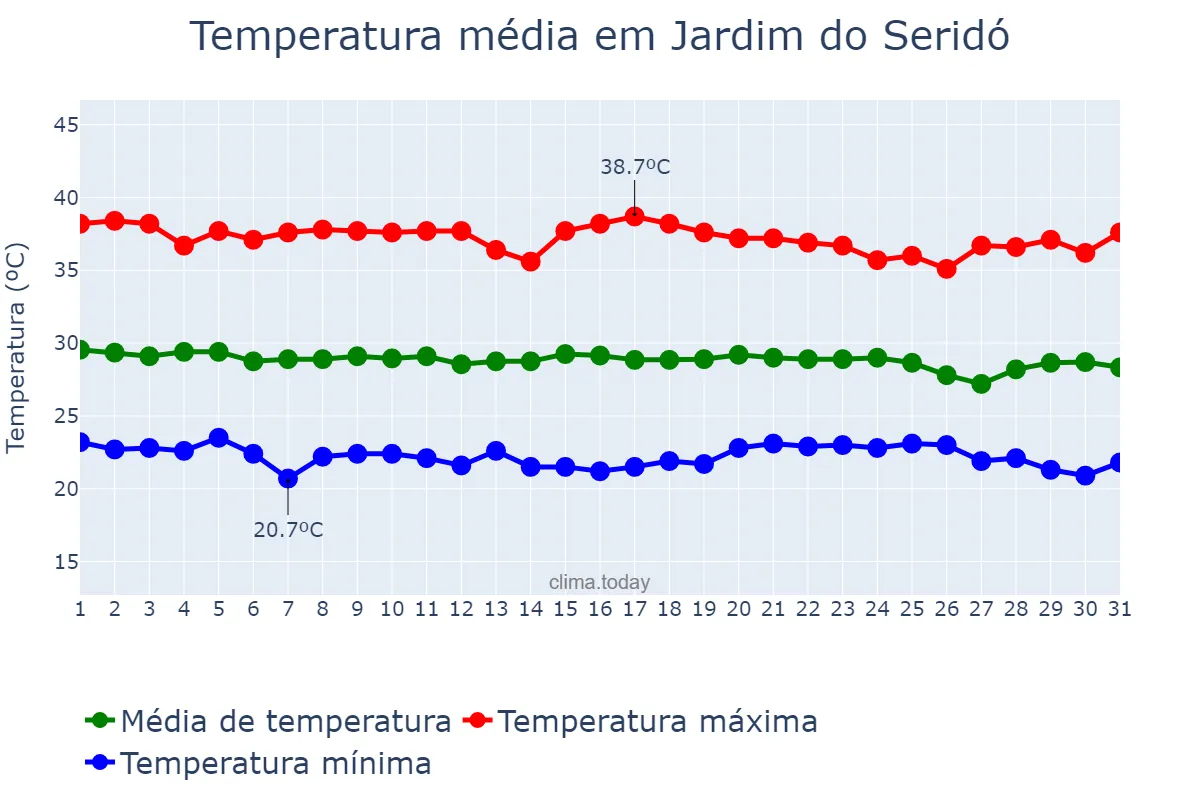 Temperatura em dezembro em Jardim do Seridó, RN, BR