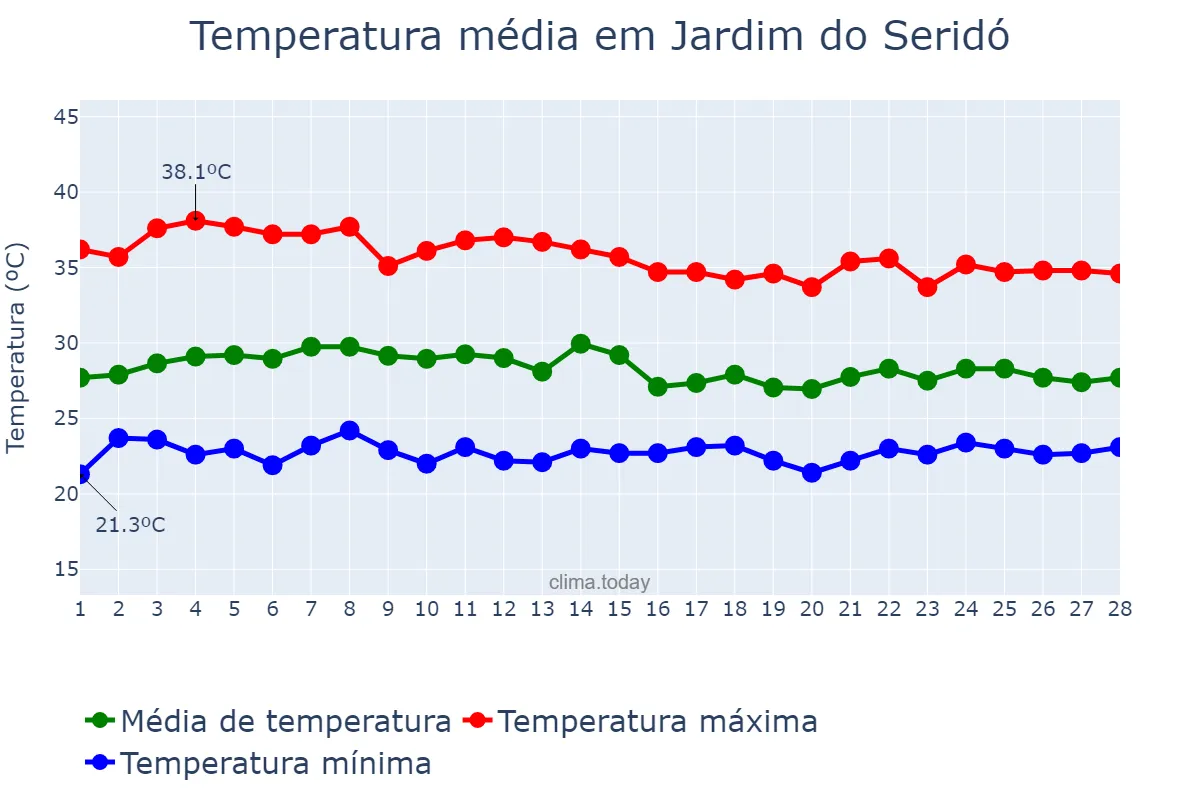 Temperatura em fevereiro em Jardim do Seridó, RN, BR