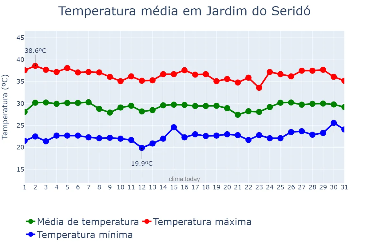 Temperatura em janeiro em Jardim do Seridó, RN, BR