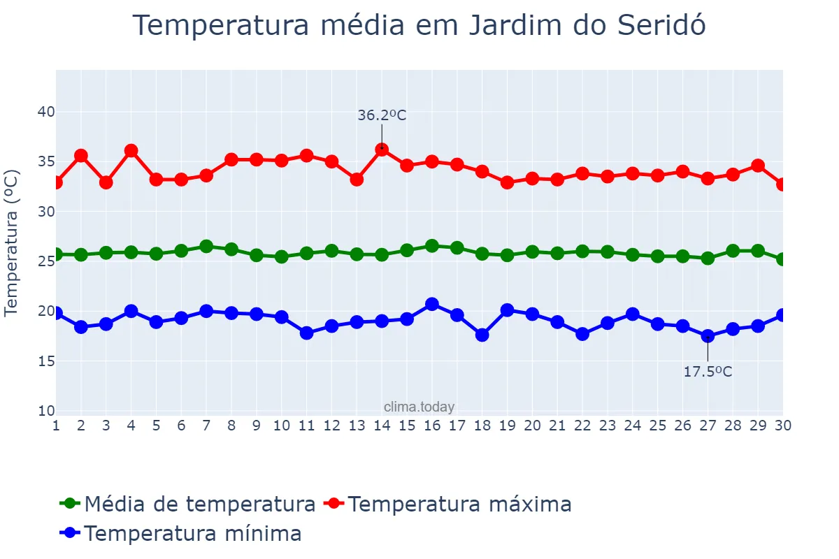 Temperatura em junho em Jardim do Seridó, RN, BR