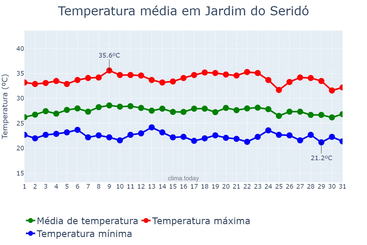 Temperatura em marco em Jardim do Seridó, RN, BR