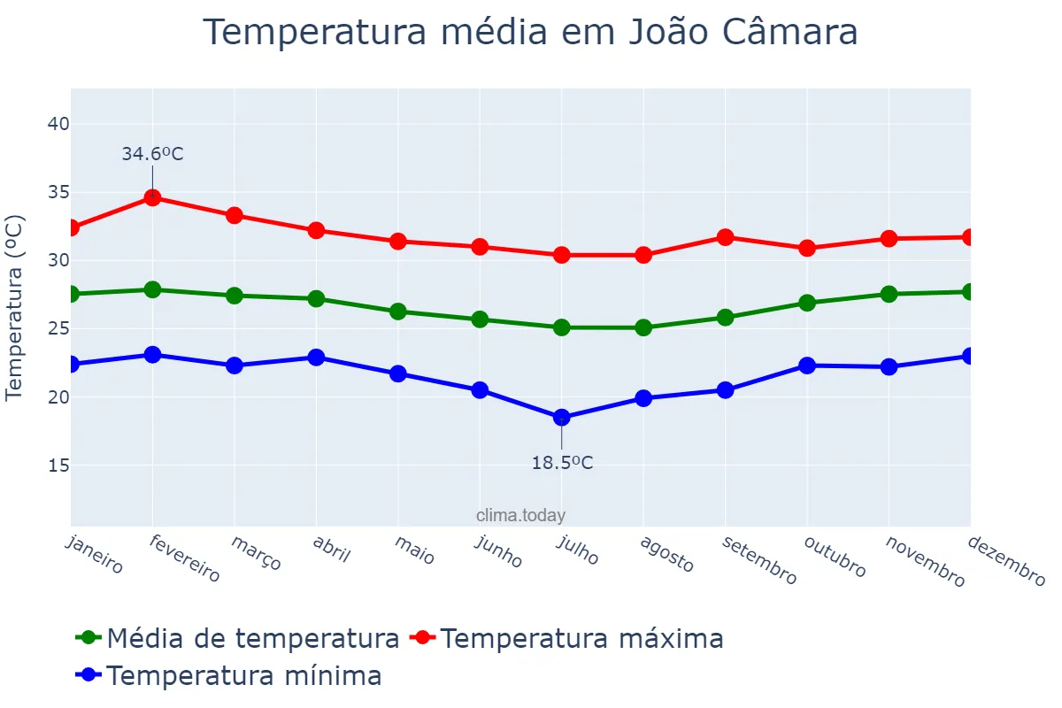Temperatura anual em João Câmara, RN, BR