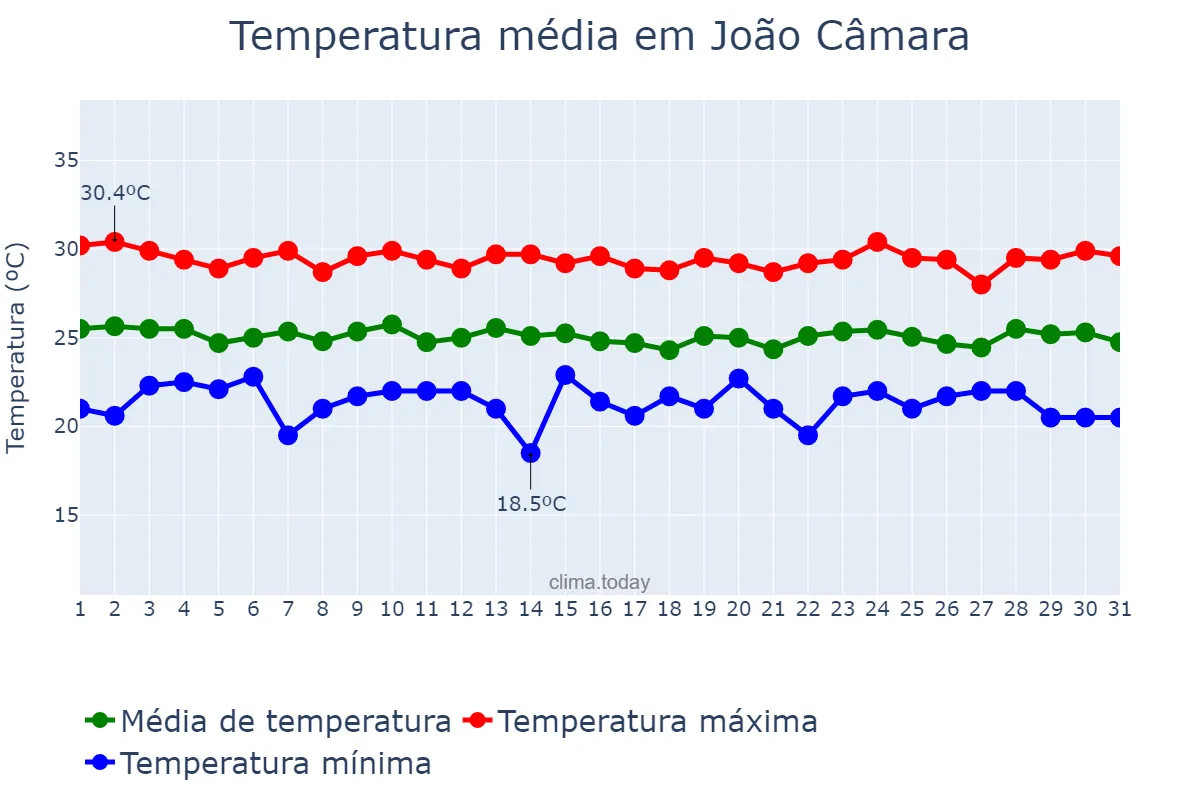 Temperatura em julho em João Câmara, RN, BR