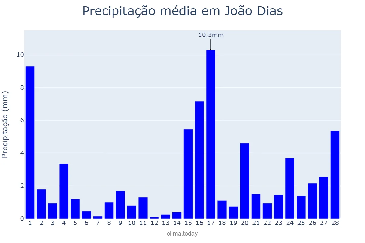 Precipitação em fevereiro em João Dias, RN, BR