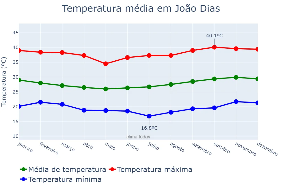 Temperatura anual em João Dias, RN, BR