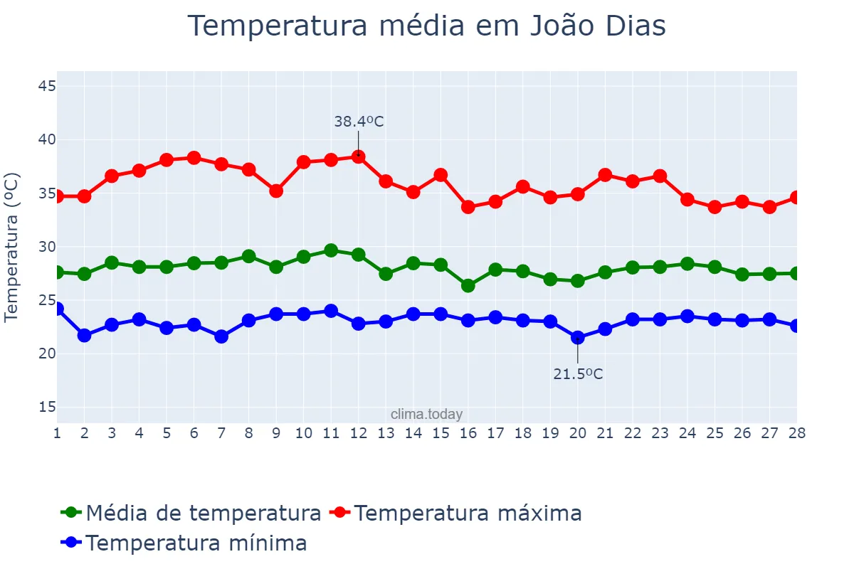 Temperatura em fevereiro em João Dias, RN, BR