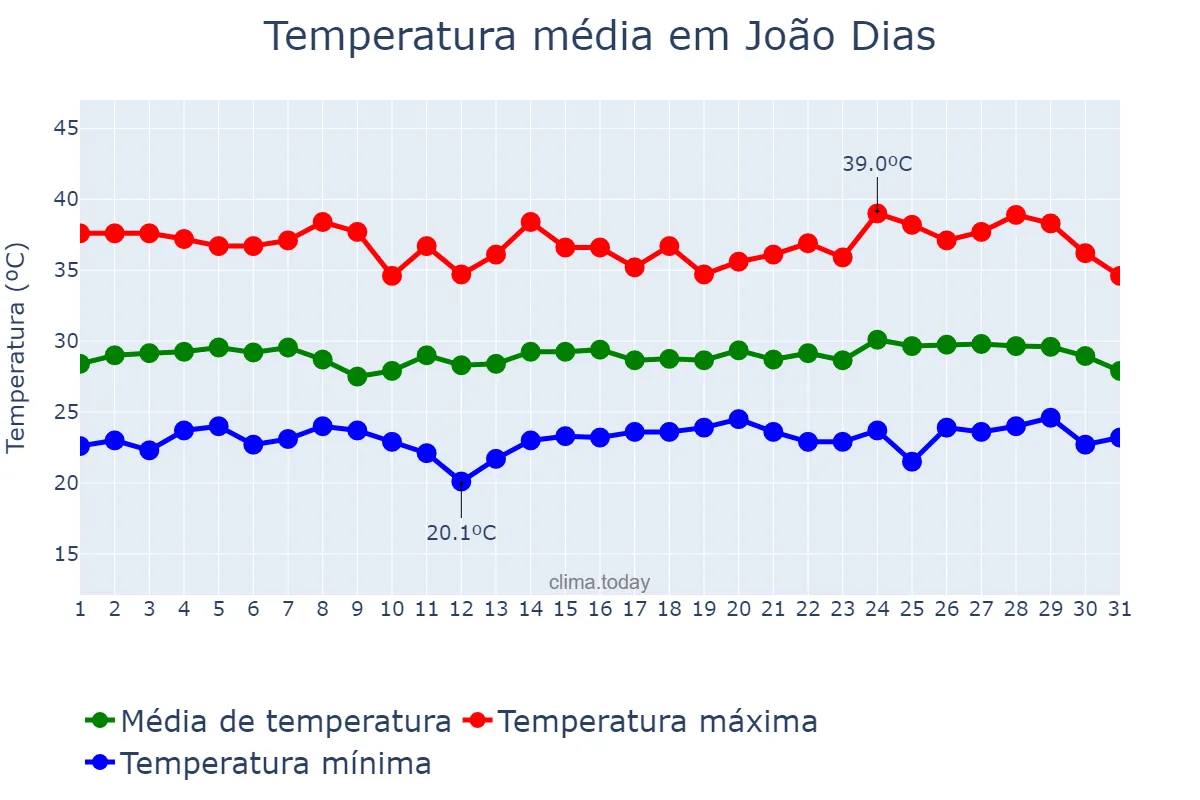 Temperatura em janeiro em João Dias, RN, BR