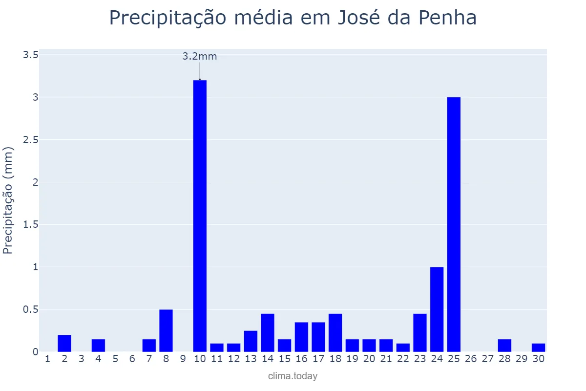 Precipitação em setembro em José da Penha, RN, BR