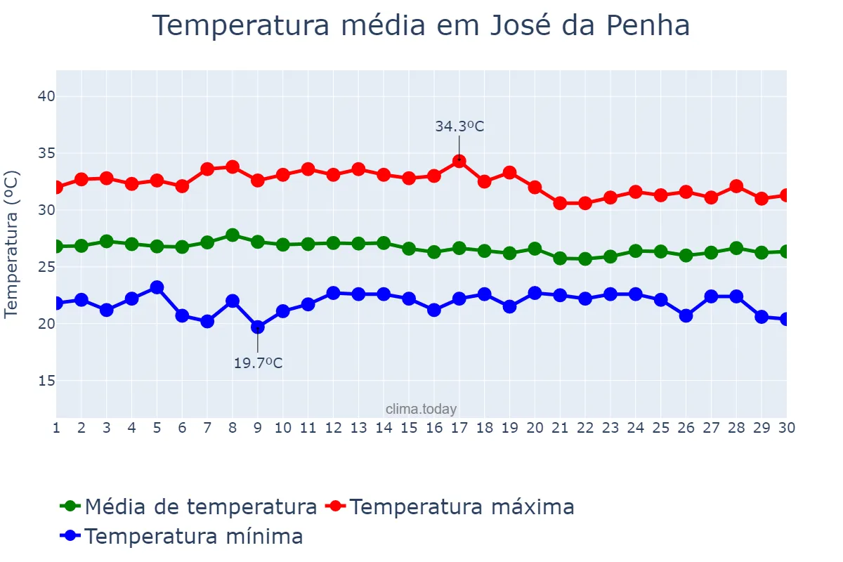 Temperatura em abril em José da Penha, RN, BR