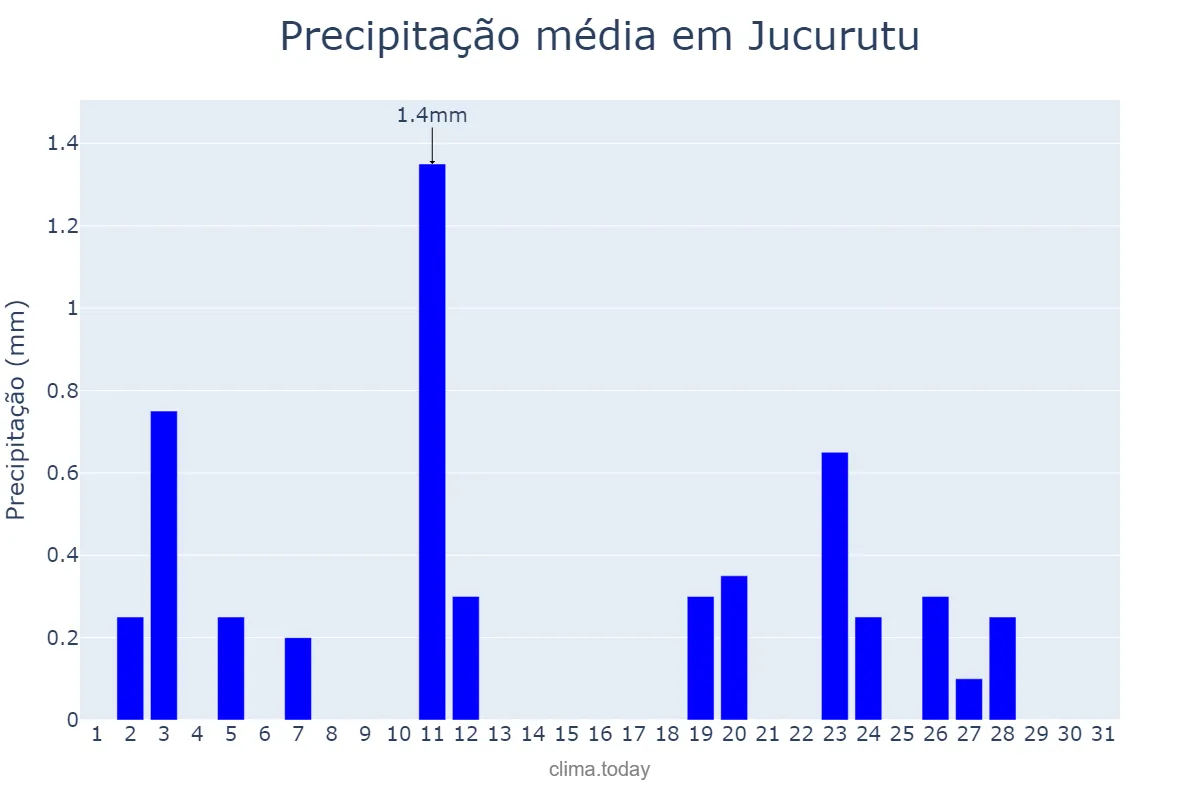 Precipitação em agosto em Jucurutu, RN, BR