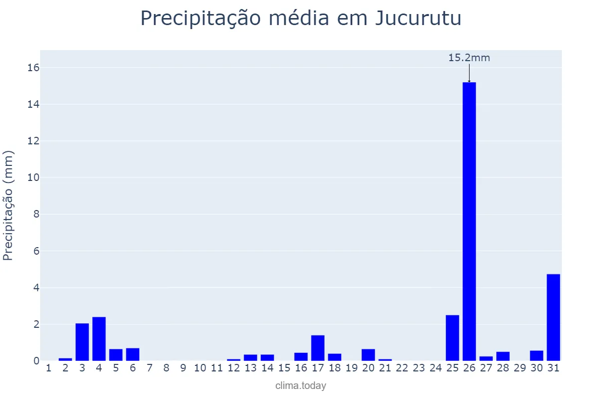 Precipitação em dezembro em Jucurutu, RN, BR