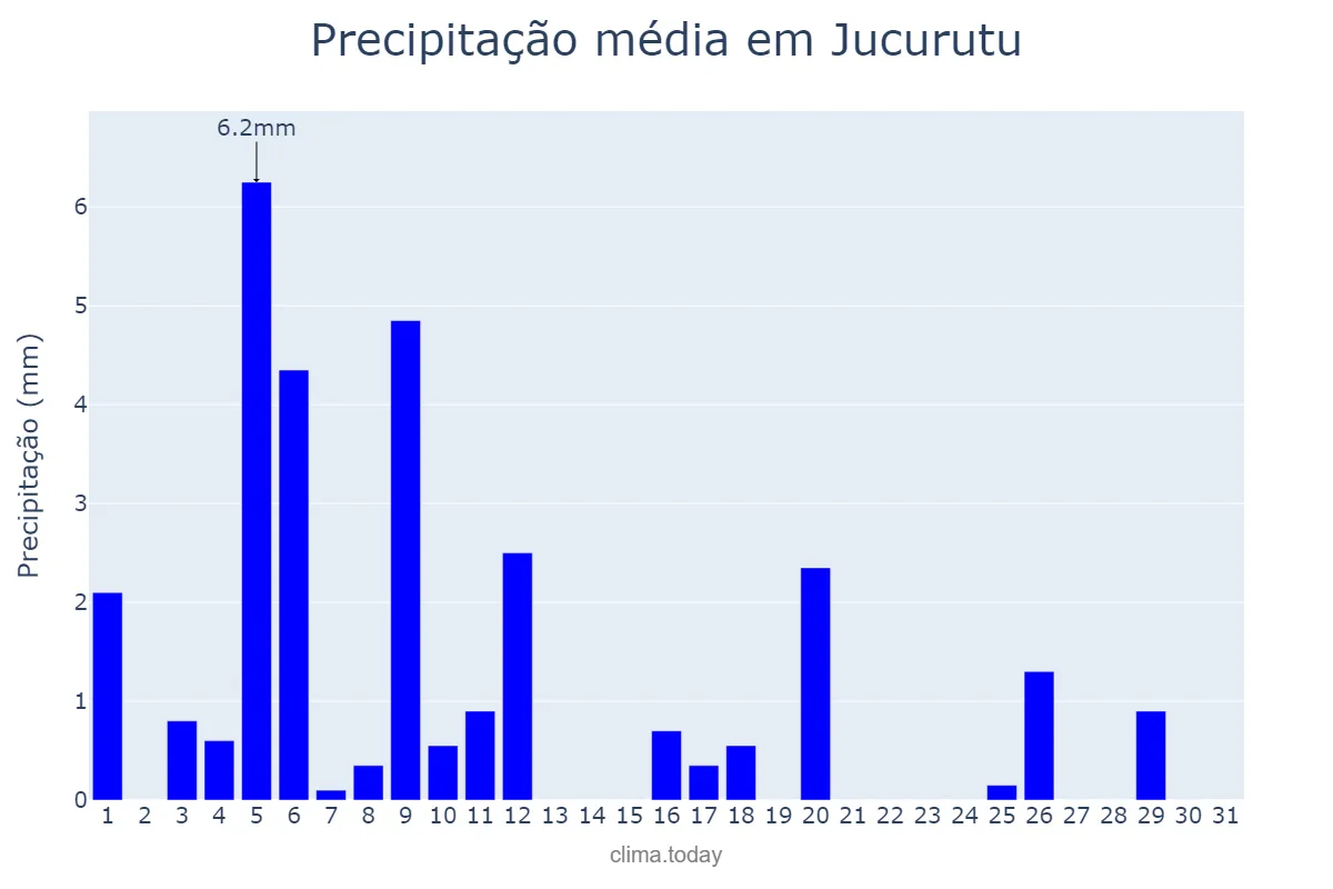 Precipitação em julho em Jucurutu, RN, BR