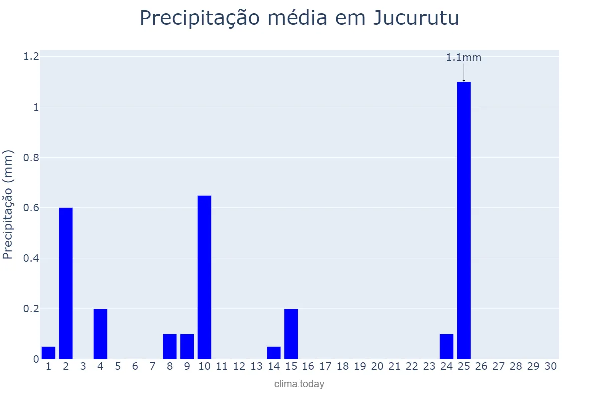 Precipitação em setembro em Jucurutu, RN, BR
