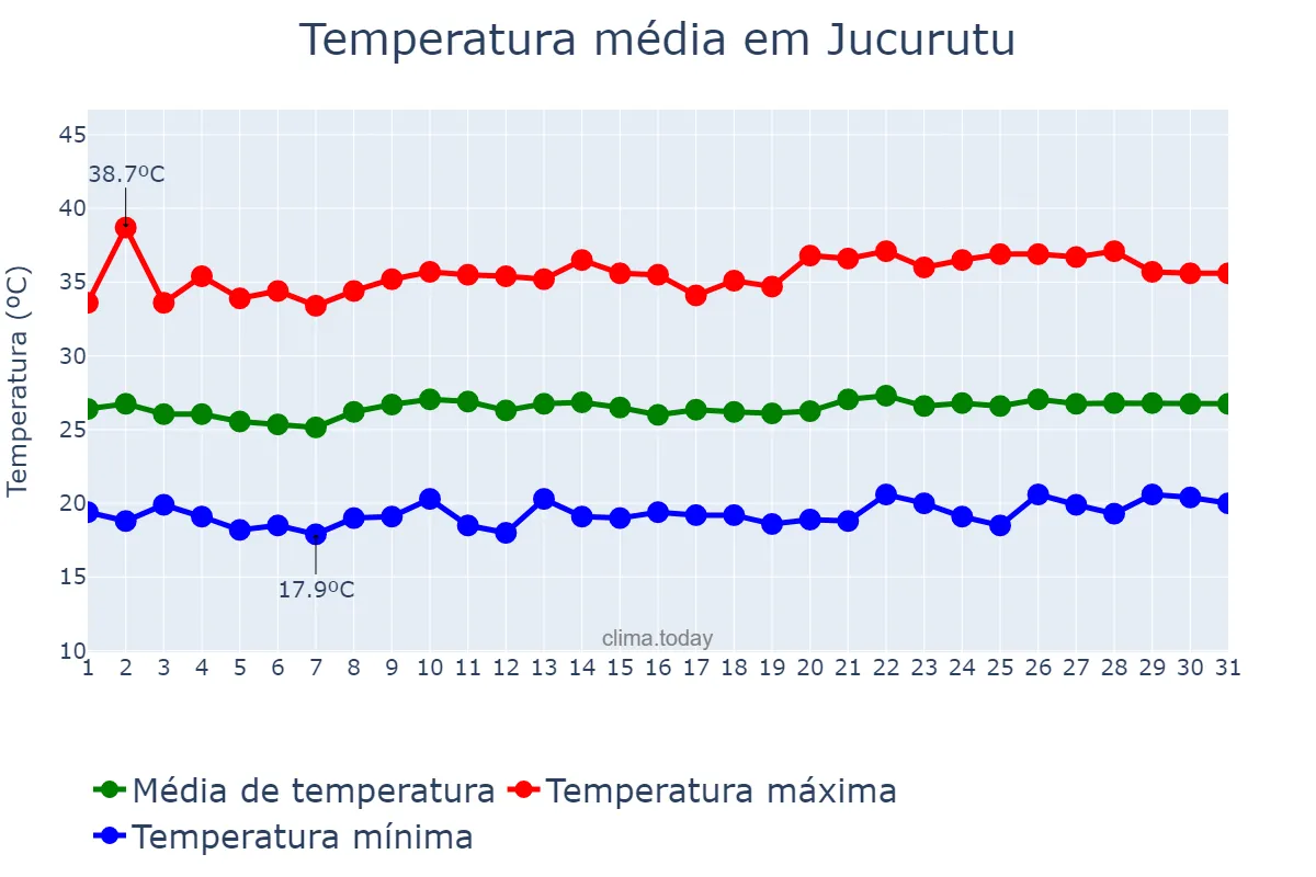 Temperatura em agosto em Jucurutu, RN, BR