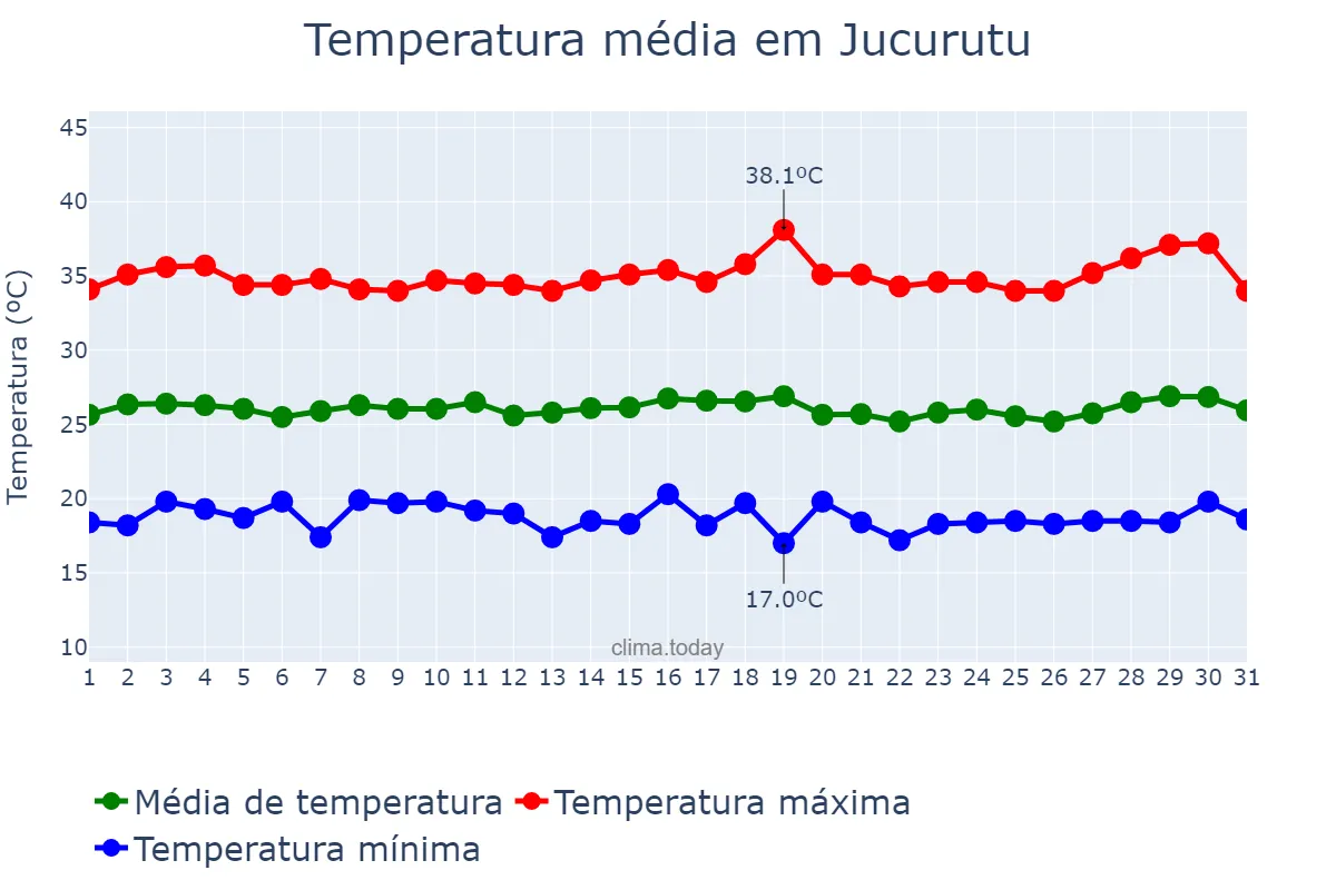 Temperatura em julho em Jucurutu, RN, BR