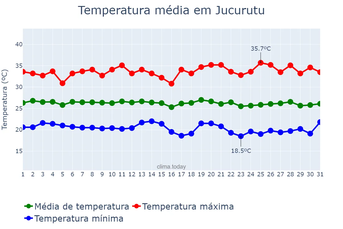 Temperatura em maio em Jucurutu, RN, BR