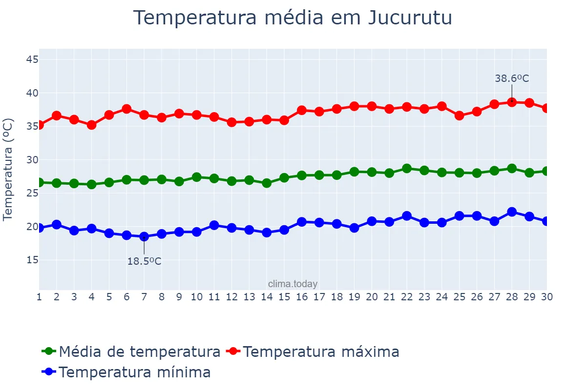 Temperatura em setembro em Jucurutu, RN, BR