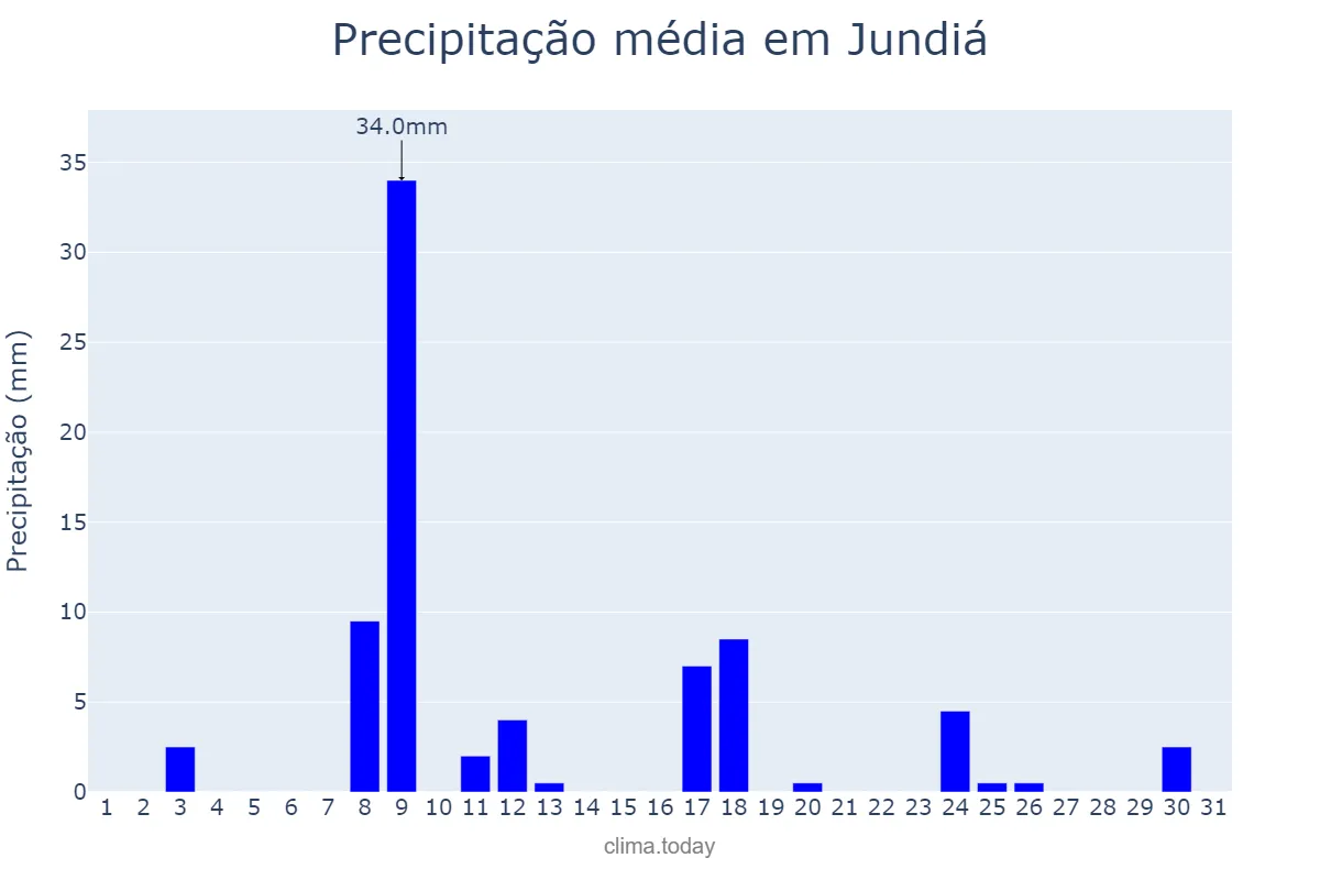 Precipitação em janeiro em Jundiá, RN, BR