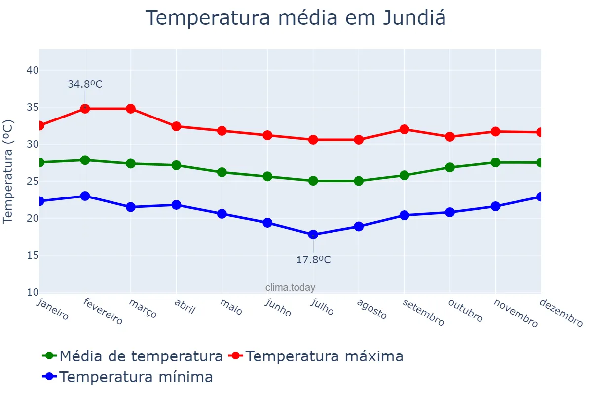 Temperatura anual em Jundiá, RN, BR