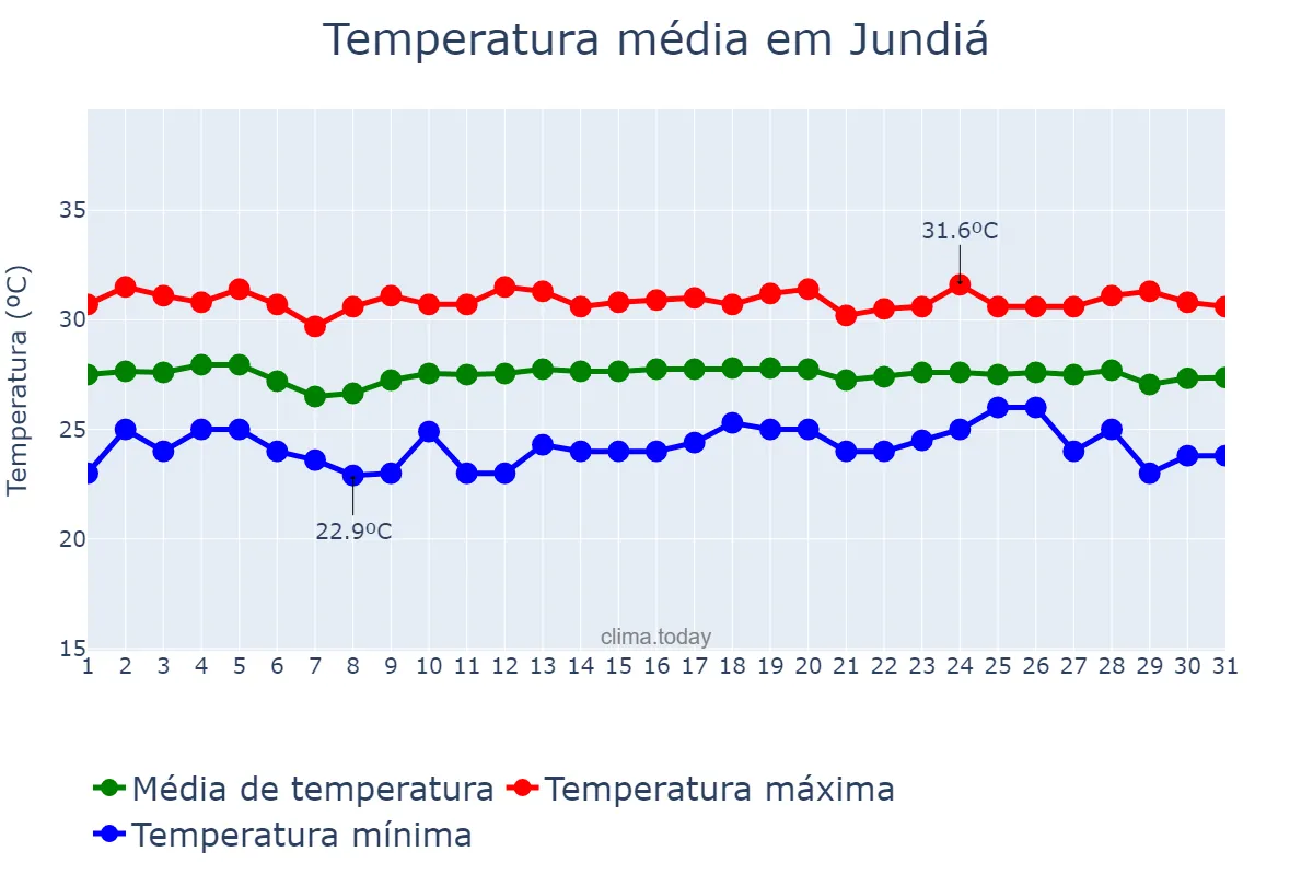 Temperatura em dezembro em Jundiá, RN, BR
