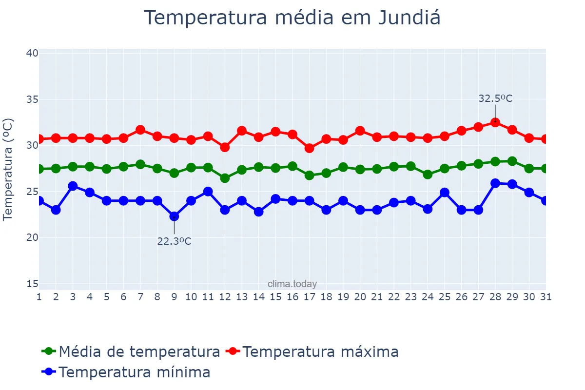Temperatura em janeiro em Jundiá, RN, BR