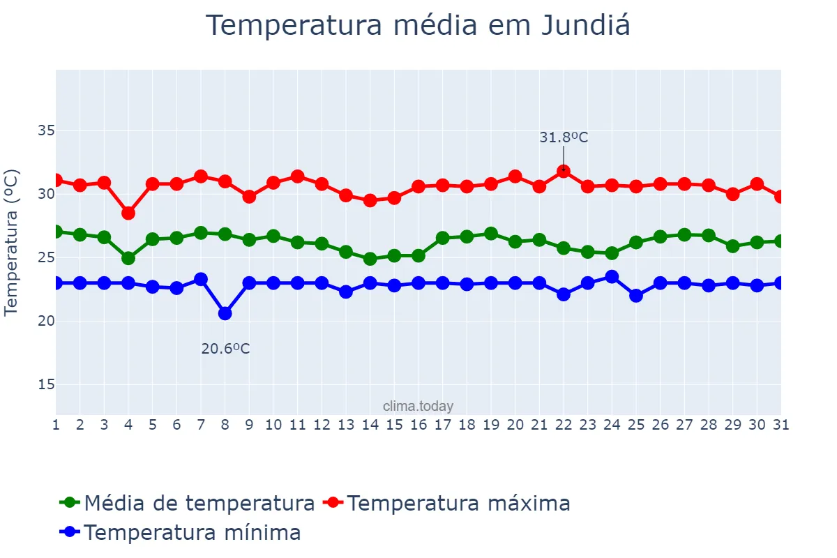 Temperatura em maio em Jundiá, RN, BR