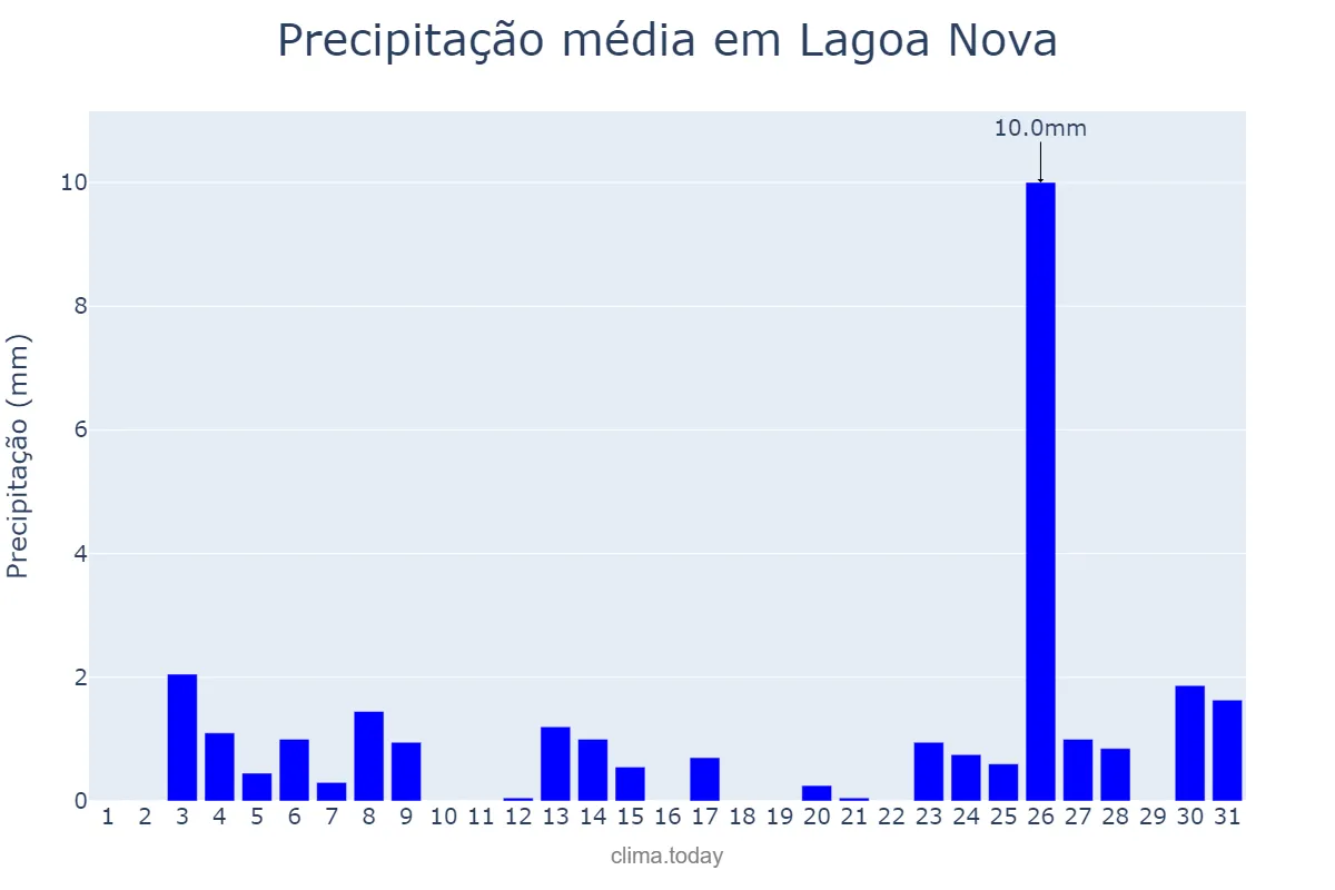 Precipitação em dezembro em Lagoa Nova, RN, BR