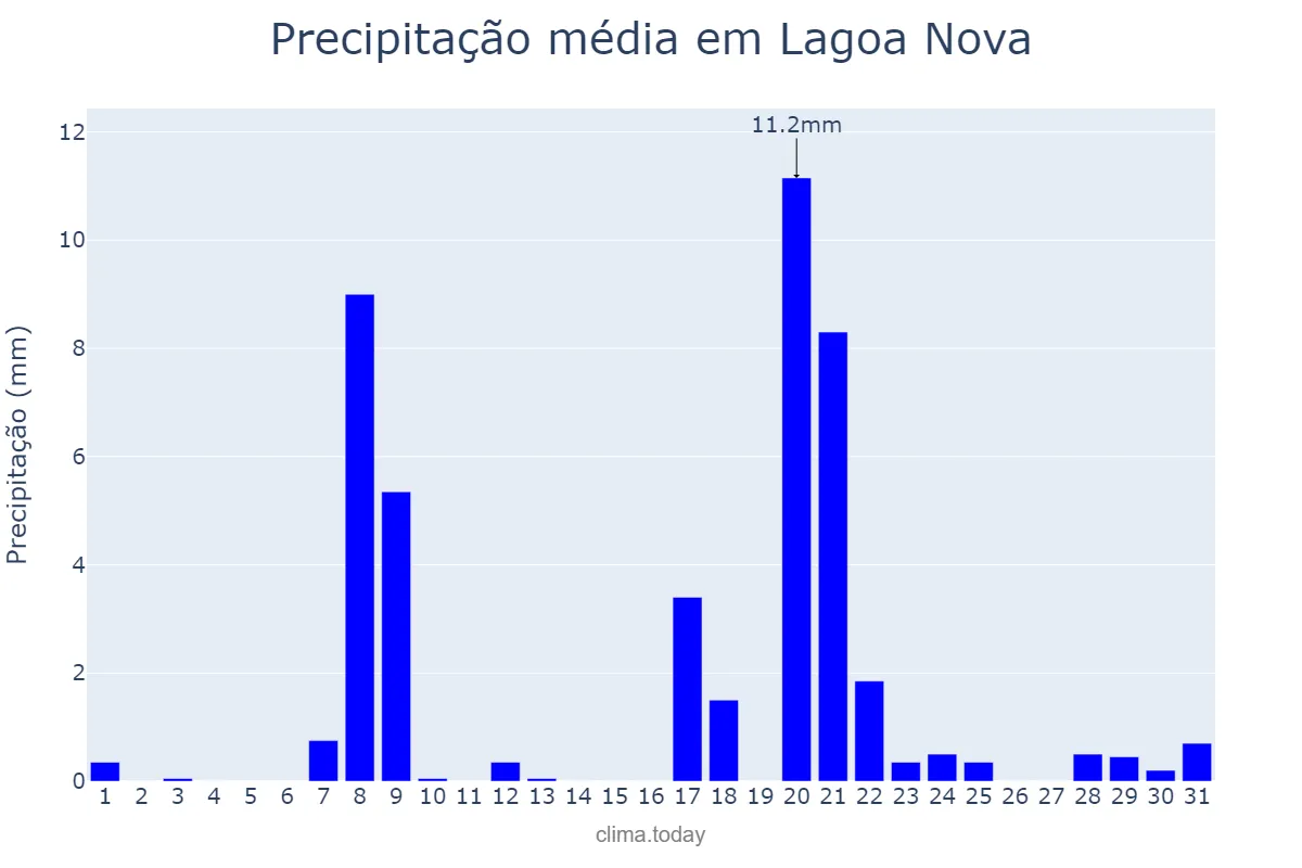 Precipitação em janeiro em Lagoa Nova, RN, BR