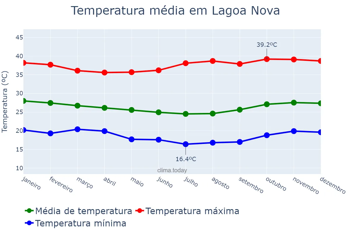 Temperatura anual em Lagoa Nova, RN, BR