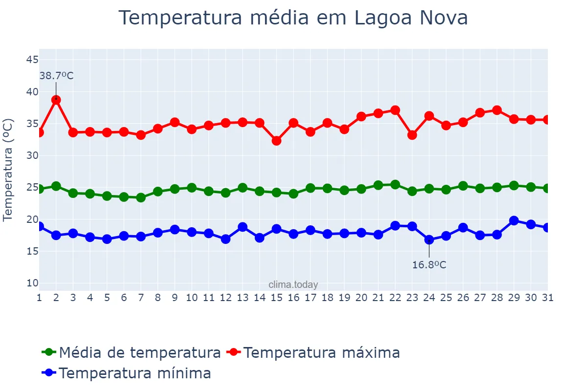 Temperatura em agosto em Lagoa Nova, RN, BR