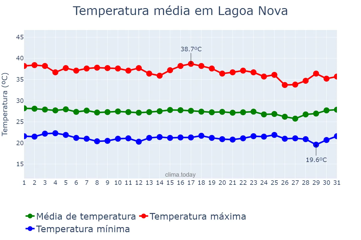 Temperatura em dezembro em Lagoa Nova, RN, BR