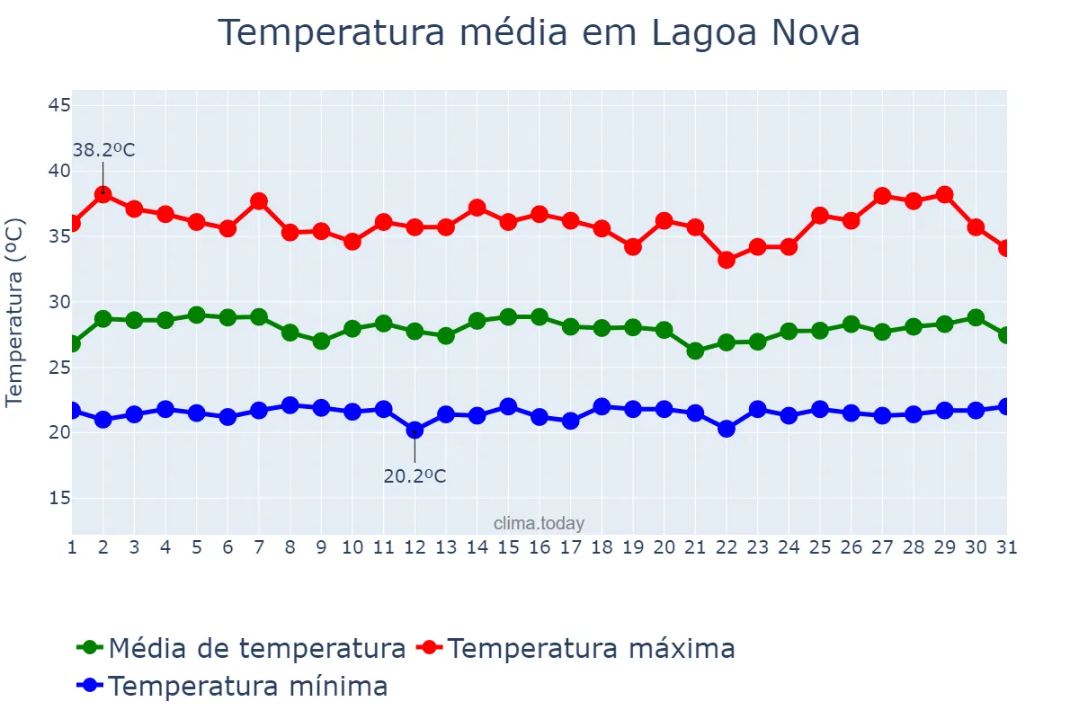 Temperatura em janeiro em Lagoa Nova, RN, BR
