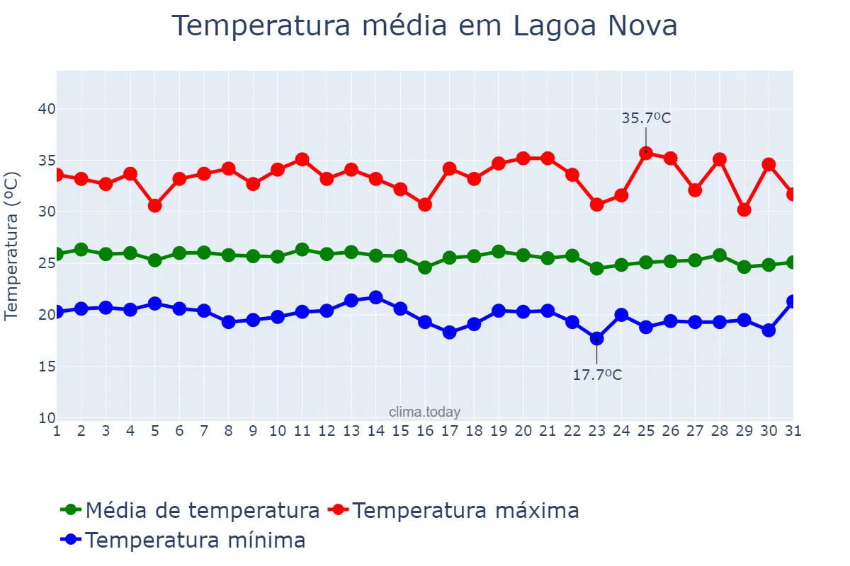 Temperatura em maio em Lagoa Nova, RN, BR